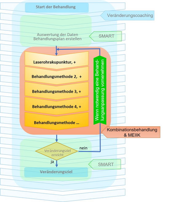 Kombinationsbehandlung mit MEIIK-Konzept als Grundlage beim Veränderungscoaching - Praxis für Laserohrakupunktur und Veränderungscoaching - www.laser-ohr-akupunktur.ch